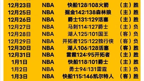 柯瑞三分球突破3900记，勇士胜率提升至五成